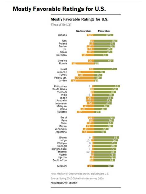 ratings for us favorables